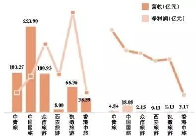 2016年逾四成上市旅游企業營收利潤下滑，游樂園服務如何破局？